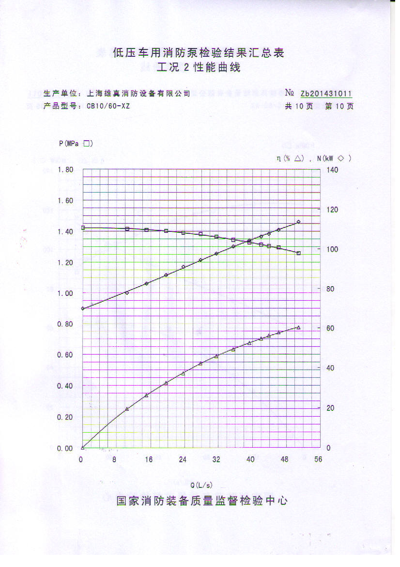 cb 10 60 FIRE PUMP Working curve chart