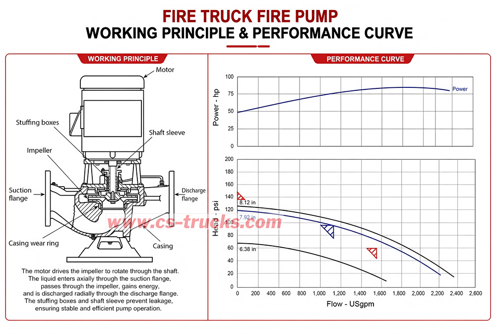 fire truck spray height chart by pressure
